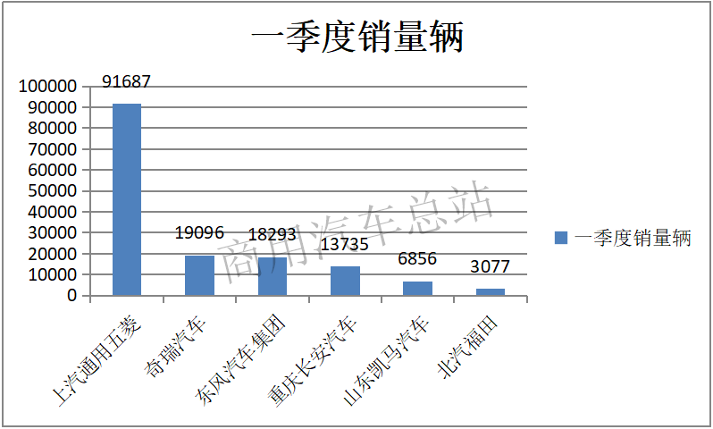 数据分析｜2019年微卡一季度上汽通用五菱一家独大销量近60%