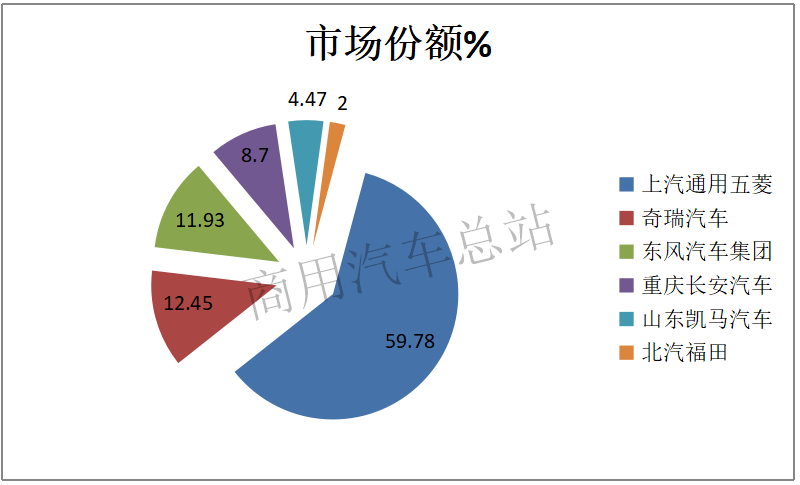 数据分析|2019年微卡一季度上汽通用五菱一家独大销量近60%