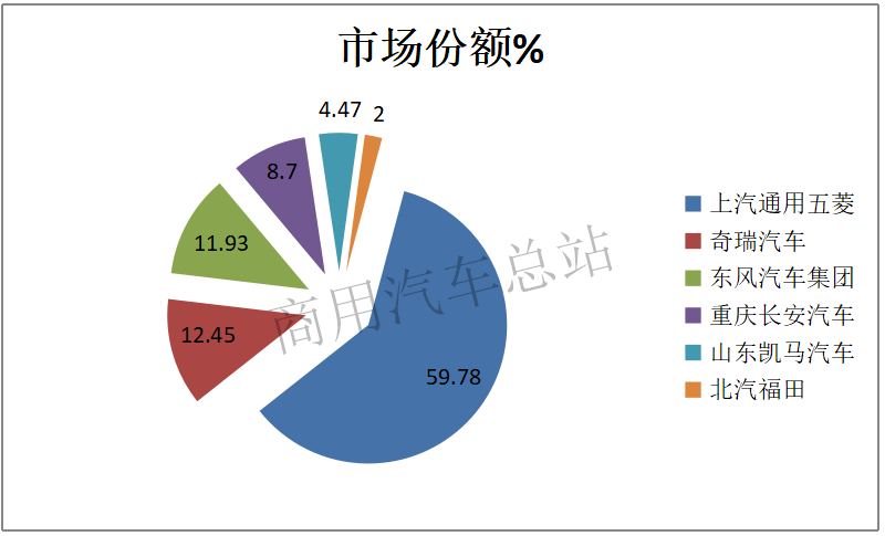 数据分析｜2019年微卡一季度上汽通用五菱一家独大销量近60%