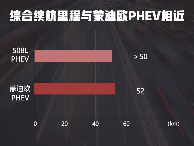 百公里油耗2.2L 标致508L混动版年内上市