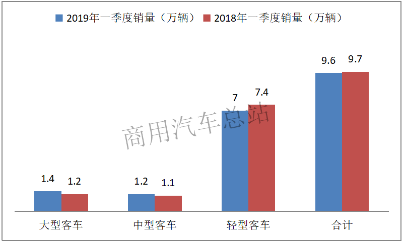 数据分析|2019年一季度轻客占客车销量72%,江铃、福田、长安稳居前三
