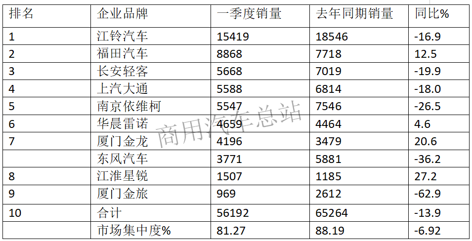 数据分析|2019年一季度轻客占客车销量72%,江铃、福田、长安稳居前三