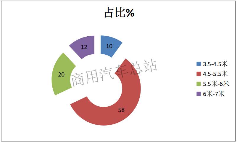 数据分析|2019年一季度轻客占客车销量72%,江铃、福田、长安稳居前三