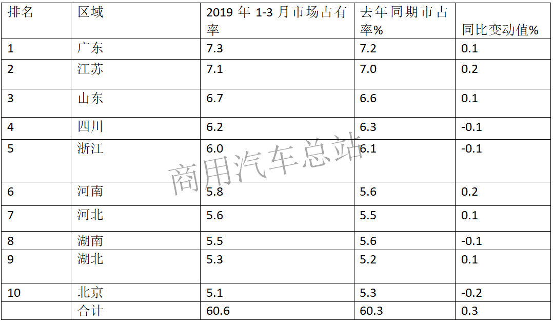 数据分析|2019年一季度轻客占客车销量72%,江铃、福田、长安稳居前三