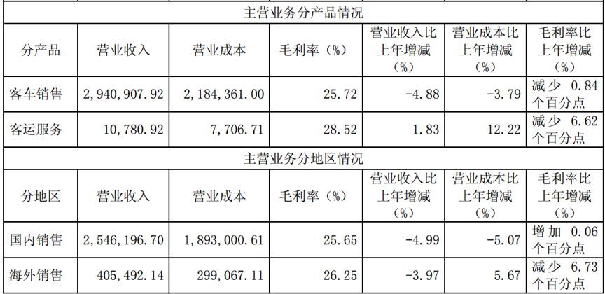 宇通客车：补贴退坡致利润承压，未来如何应对挑战？