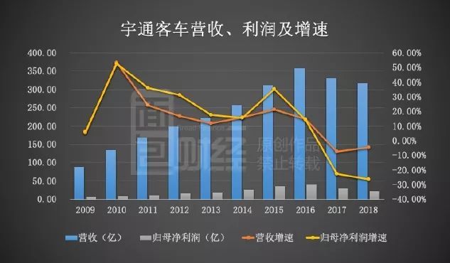 宇通客车：补贴退坡致利润承压，未来如何应对挑战？