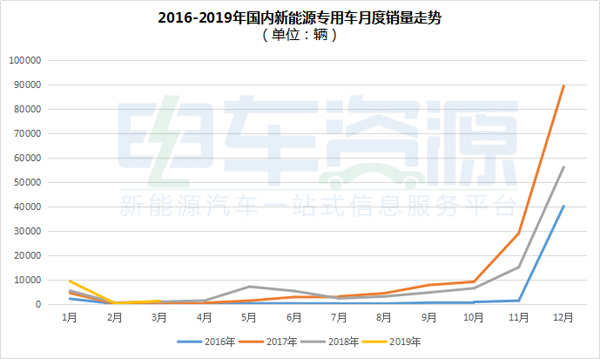 产量，销量，新能源专用车产销报告,新能源产销报告，新能源前3月产销报告