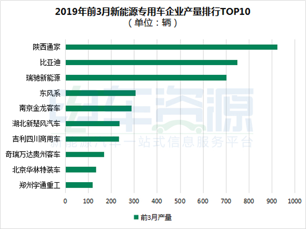 产量，销量，新能源专用车产销报告,新能源产销报告，新能源前3月产销报告