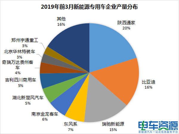 产量，销量，新能源专用车产销报告,新能源产销报告，新能源前3月产销报告