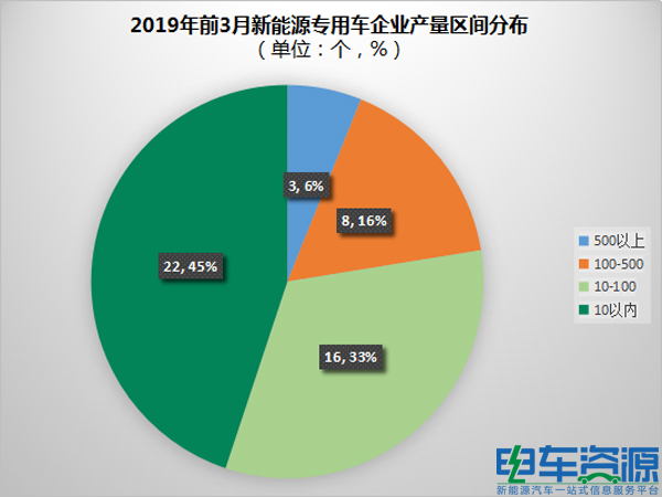 产量，销量，新能源专用车产销报告,新能源产销报告，新能源前3月产销报告