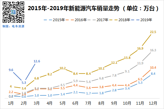 销量，电池，3月新能源汽车销量
