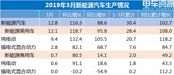 销量，电池，3月新能源汽车销量