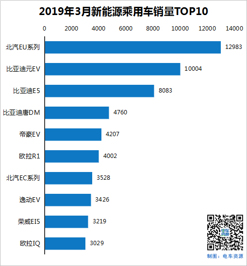 销量，电池，3月新能源汽车销量