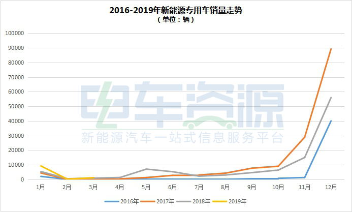 销量，电池，3月新能源汽车销量