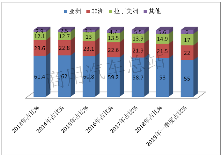 数据分析 |一季度货车出口同比增长近6成，占商用车出口增量83%