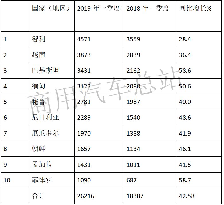 数据分析 |一季度货车出口同比增长近6成，占商用车出口增量83%