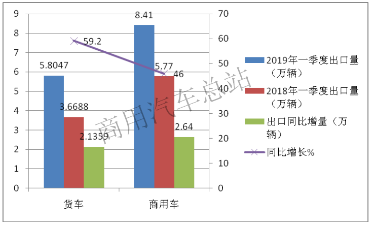 数据分析 |一季度货车出口同比增长近6成，占商用车出口增量83%