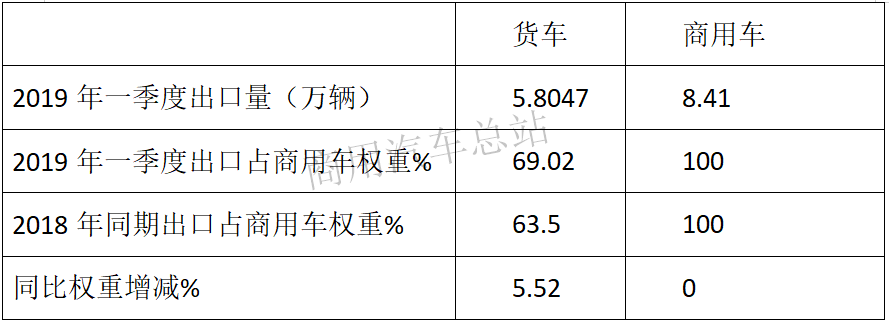 数据分析 |一季度货车出口同比增长近6成，占商用车出口增量83%