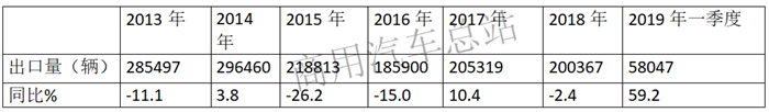 数据分析 |一季度货车出口同比增长近6成，占商用车出口增量83%