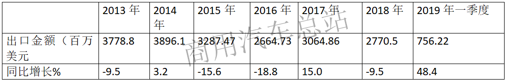 数据分析 |一季度货车出口同比增长近6成，占商用车出口增量83%