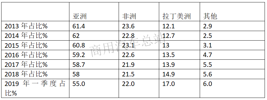 数据分析 |一季度货车出口同比增长近6成，占商用车出口增量83%