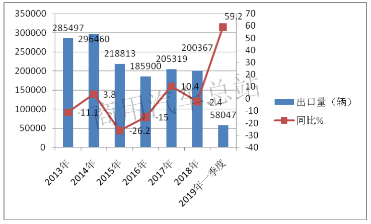 数据分析 |一季度货车出口同比增长近6成，占商用车出口增量83%