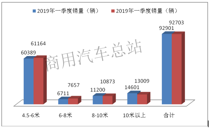 数据分析| 2019年一季度4.5---6米轻客因何成为客车销售之冠