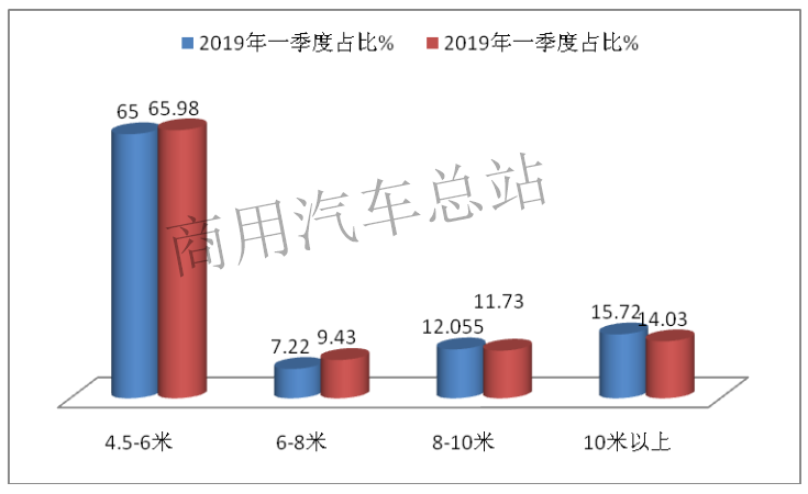 数据分析| 2019年一季度4.5---6米轻客因何成为客车销售之冠