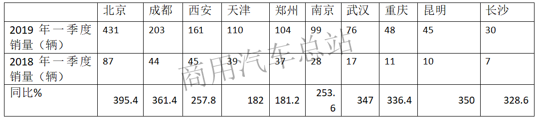 数据分析| 2019年一季度4.5---6米轻客因何成为客车销售之冠