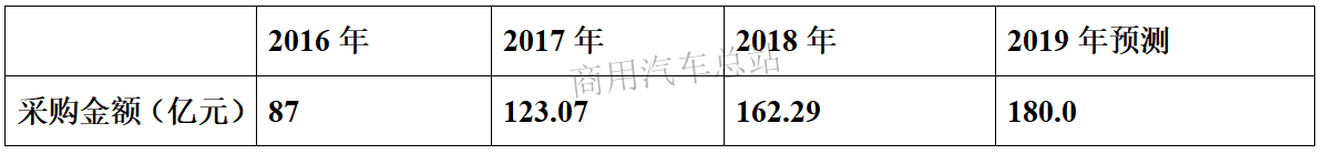 营销实战|占到公车采70%以上份额的商用车如何在政府采购中胜出?