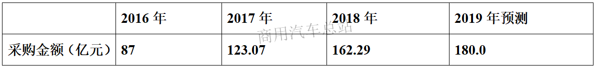 营销实战|占到公车采70%以上份额的商用车如何在政府采购中胜出？