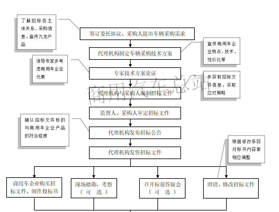 营销实战|占到公车采70%以上份额的商用车如何在政府采购中胜出?