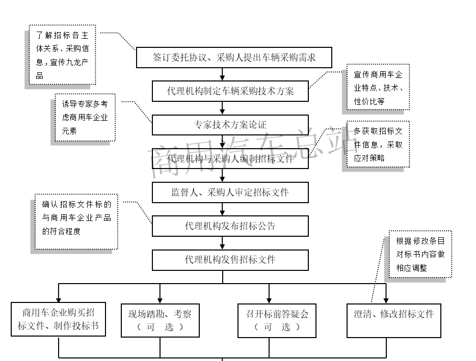 营销实战|占到公车采70%以上份额的商用车如何在政府采购中胜出？