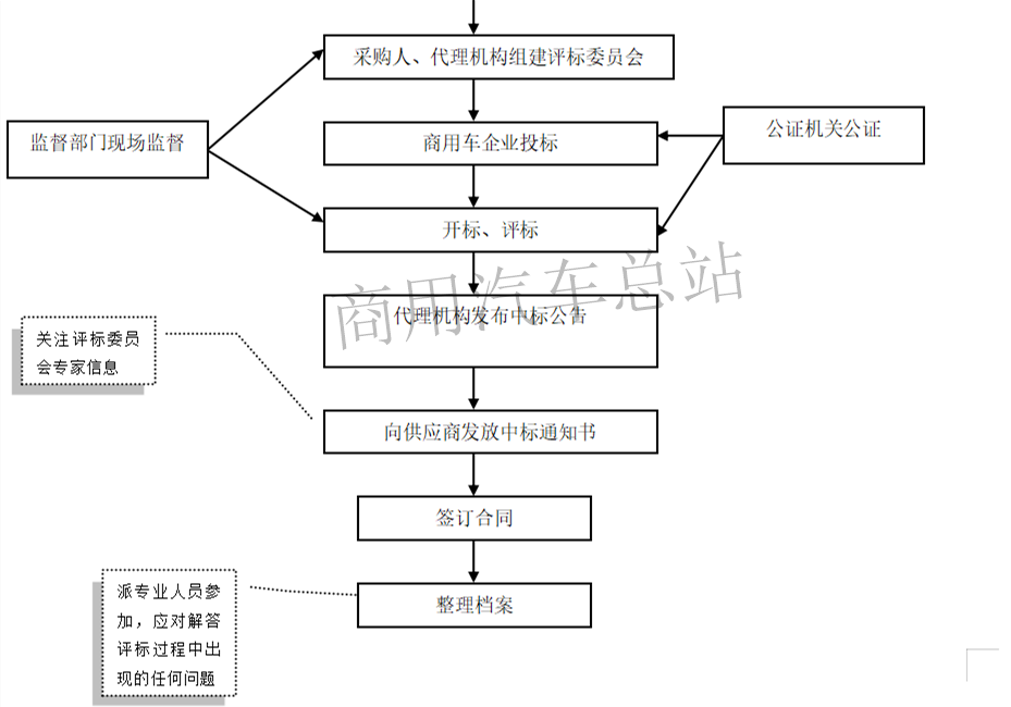 营销实战|占到公车采70%以上份额的商用车如何在政府采购中胜出?