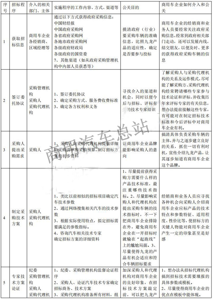 营销实战|占到公车采70%以上份额的商用车如何在政府采购中胜出？