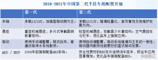 「治超」迈入深水区，中国半挂车市场加速升级换代