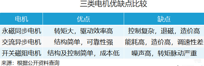 比亚迪，江淮汽车，新能源汽车,电机