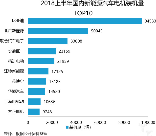 比亚迪，江淮汽车，新能源汽车,电机