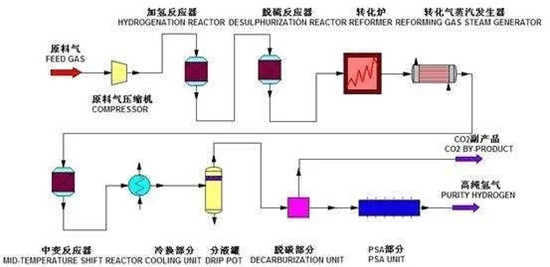 燃料电池氢气的几种制造方法