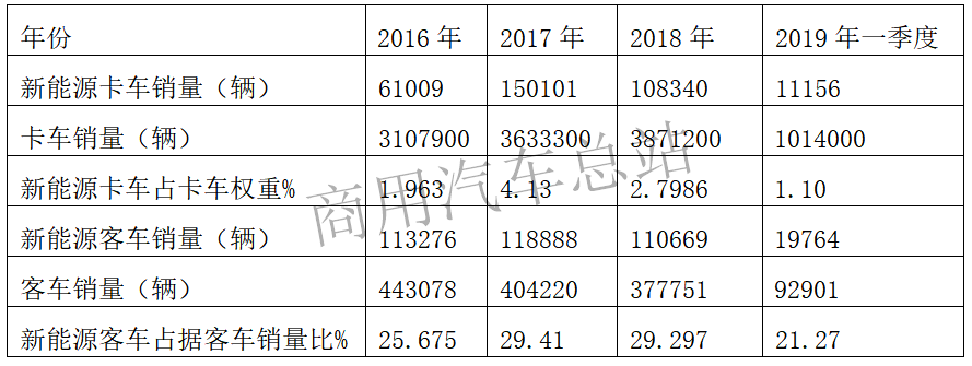 数据分析| 卡车新能源路在何方?2019补贴新政中重卡迎来机遇