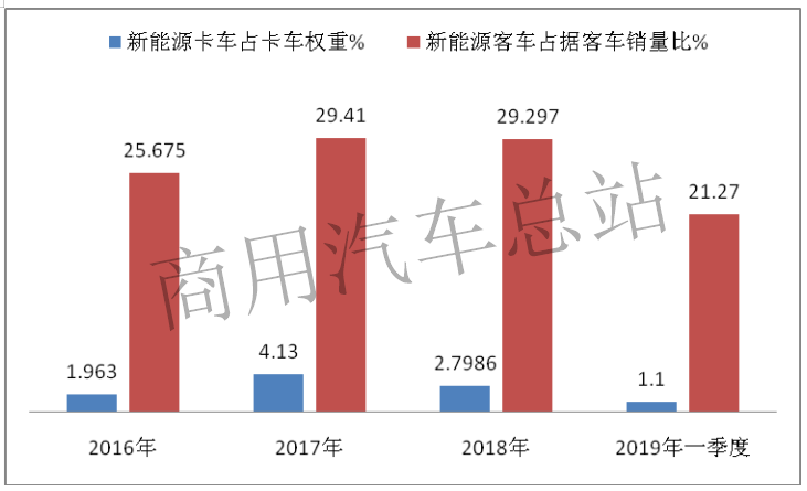 数据分析| 卡车新能源路在何方?2019补贴新政中重卡迎来机遇