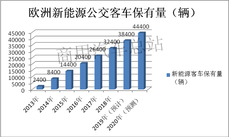 营销实战|我国新能源客车出口应抢占哪几处制高点？