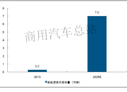 营销实战|我国新能源客车出口应抢占哪几处制高点？