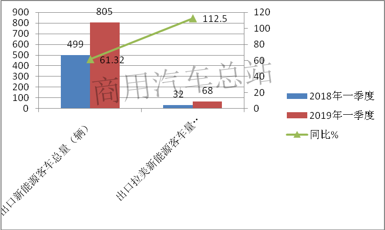 营销实战|我国新能源客车出口应抢占哪几处制高点？