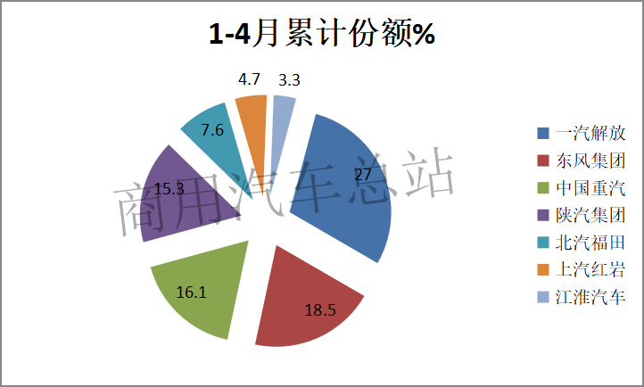 盘点|解放、东风、重汽、陕汽、欧曼、上汽红岩、江淮备战国六