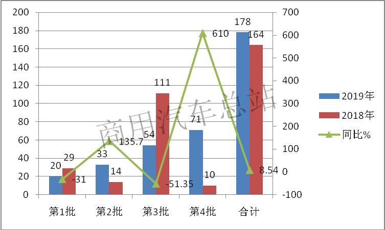数据分析|2019年第4批新能源专用车推荐目录:纯电占绝对优势