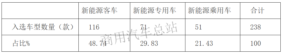 数据分析|2019年第4批新能源专用车推荐目录:纯电占绝对优势
