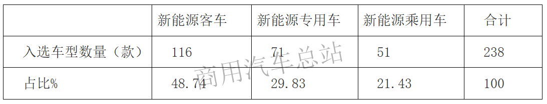 数据分析|2019年第4批新能源专用车推荐目录：纯电占绝对优势