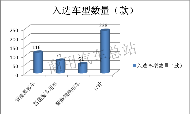 数据分析|2019年第4批新能源专用车推荐目录：纯电占绝对优势