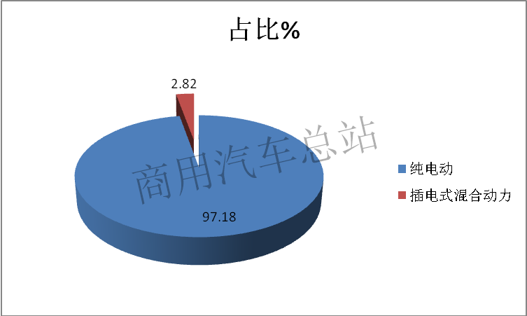 数据分析|2019年第4批新能源专用车推荐目录:纯电占绝对优势